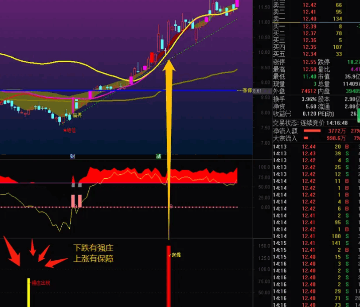 〖强庄起爆〗副图/选股指标 下跌有强庄 上涨有保障 1副图+2选股 通达信 源码