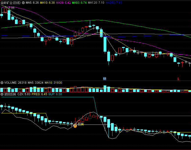 〖波段反转〗副图/选股指标 及时提醒反转位置 无未来函数 通达信 源码