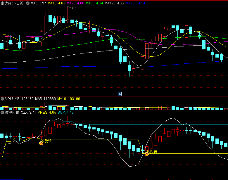 〖波段反转〗副图/选股指标 及时提醒反转位置 无未来函数 通达信 源码