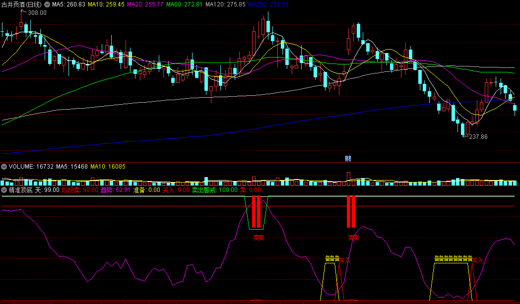 〖精准顶底〗副图指标 适合高抛低吸 参考做波段差价 通达信 源码