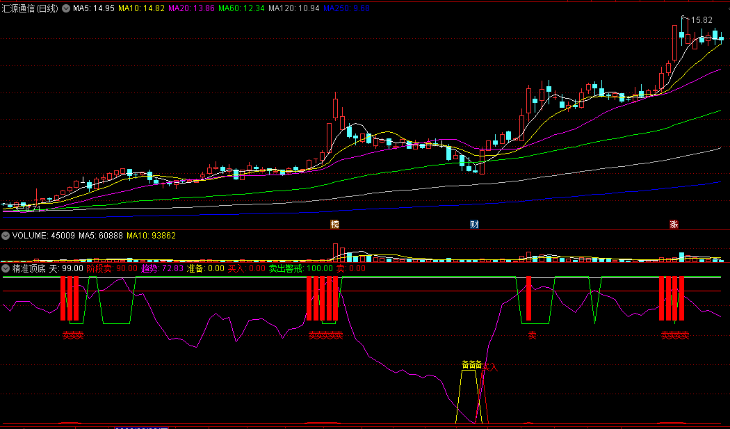 〖精准顶底〗副图指标 适合高抛低吸 参考做波段差价 通达信 源码