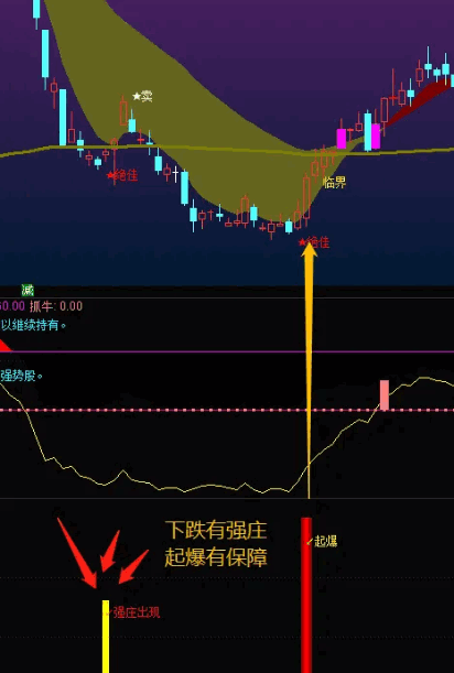 〖强庄起爆〗副图/选股指标 下跌有强庄 上涨有保障 1副图+2选股 通达信 源码