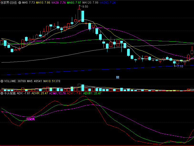 〖牛头背离〗副图指标 ADX找背离机会 底背离顶背离 通达信 源码
