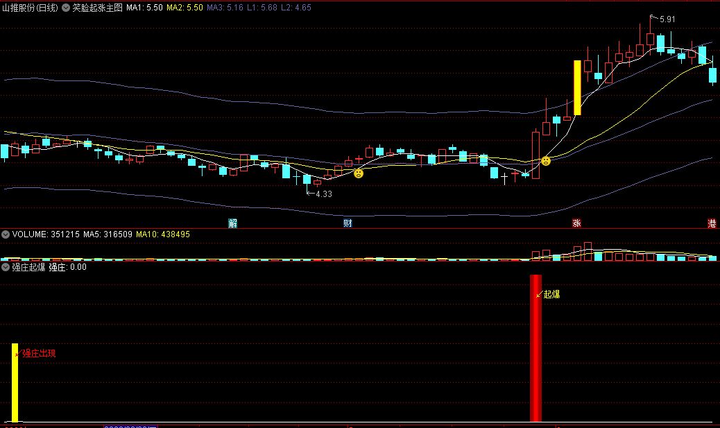〖强庄起爆〗副图/选股指标 下跌有强庄 上涨有保障 1副图+2选股 通达信 源码