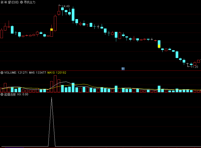 〖起爆选股〗副图/选股指标 买入易涨停 无未来函数 通达信 源码