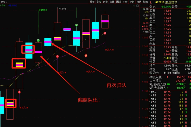 〖单兵战法〗主图指标 通过阵列排序 提示买点卖点的指标 无未来 开源赠送 通达信 源码