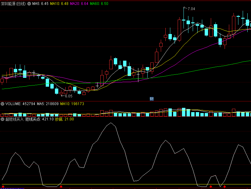 应邀发：〖超短线买入〗副图指标 出现红色箭头 无脑买入即可 无未来 通达信 源码