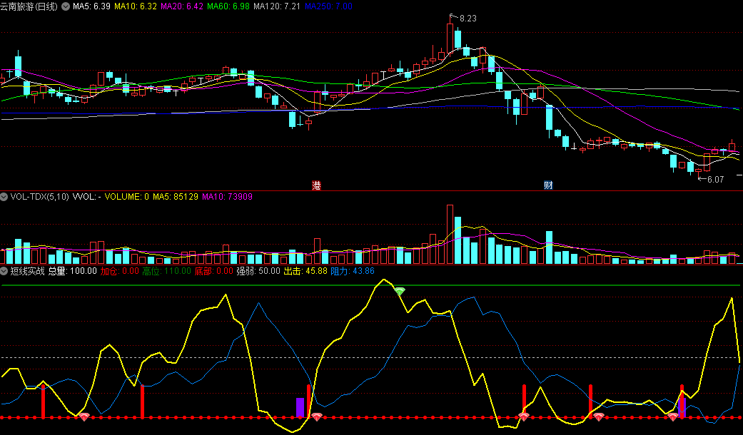 同花顺短线实战副图指标 趋势分析辅助短线操作 注意出击线和阻力线 源码 效果图
