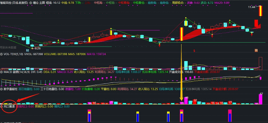 〖风口赛道〗副图指标 非纯原创 预测风口 暂时加密已解密 不限时 通达信 源码