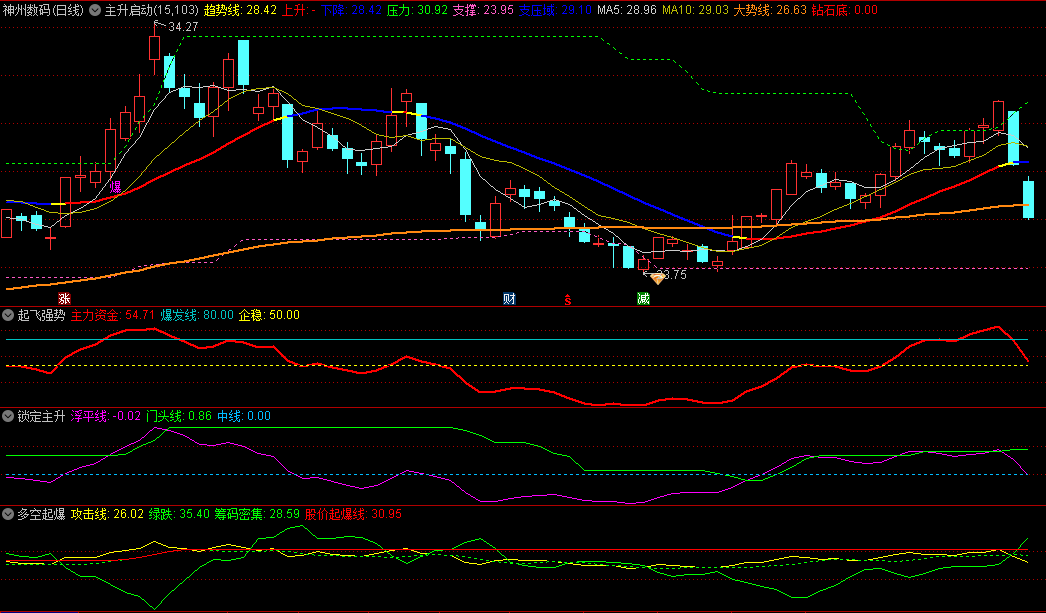 发一套〖强势股组合〗主图/副图指标 捕捉主升浪 效果明显 通达信 源码