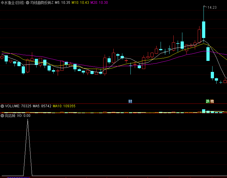 〖向右转〗副图/选股指标 7月目前算ST出20只票 选股副图一体 通达信 源码