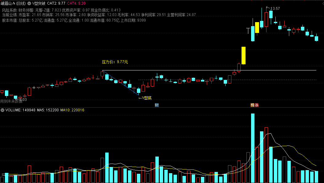 〖V型突破〗主图指标 突破V型底 回踩趁机低吸 通达信 源码