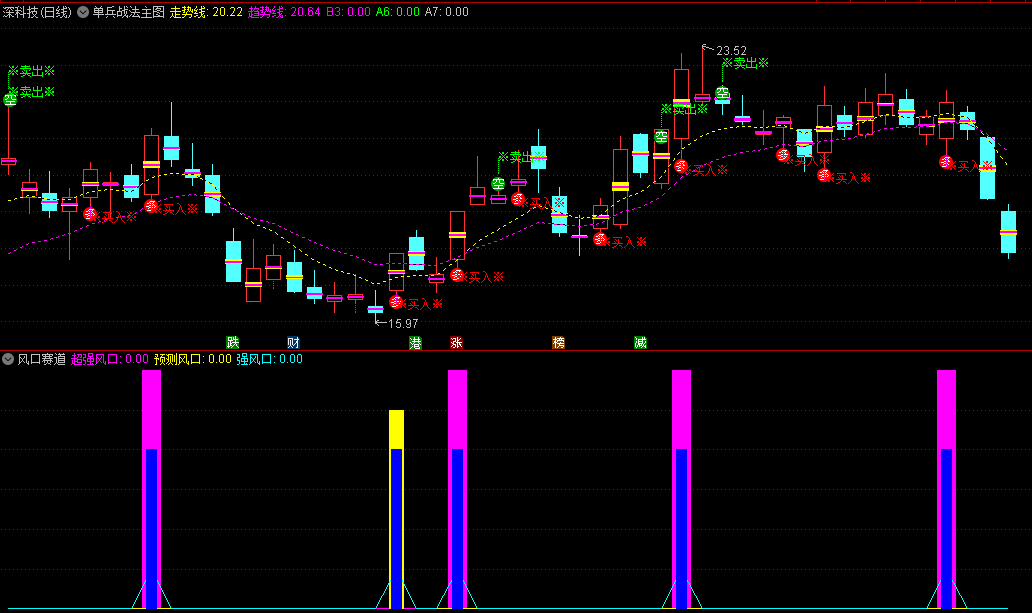 〖单兵战法〗主图指标 通过阵列排序 提示买点卖点的指标 无未来 开源赠送 通达信 源码