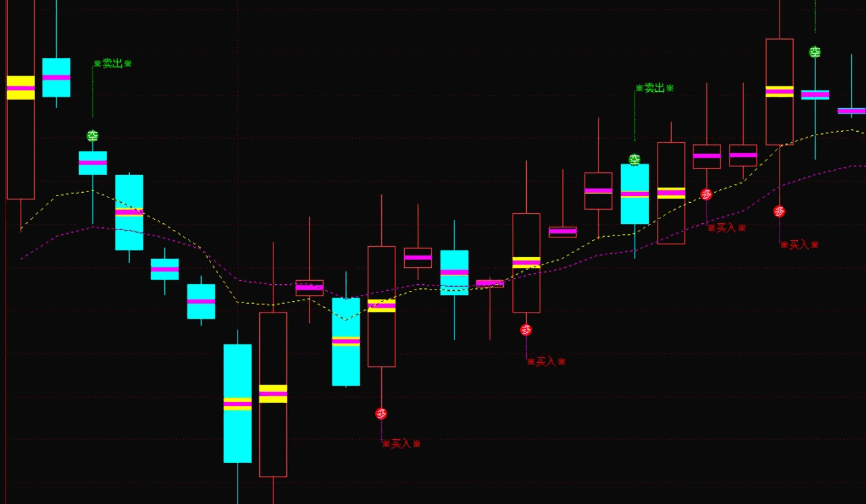 〖单兵战法〗主图指标 通过阵列排序 提示买点卖点的指标 无未来 开源赠送 通达信 源码