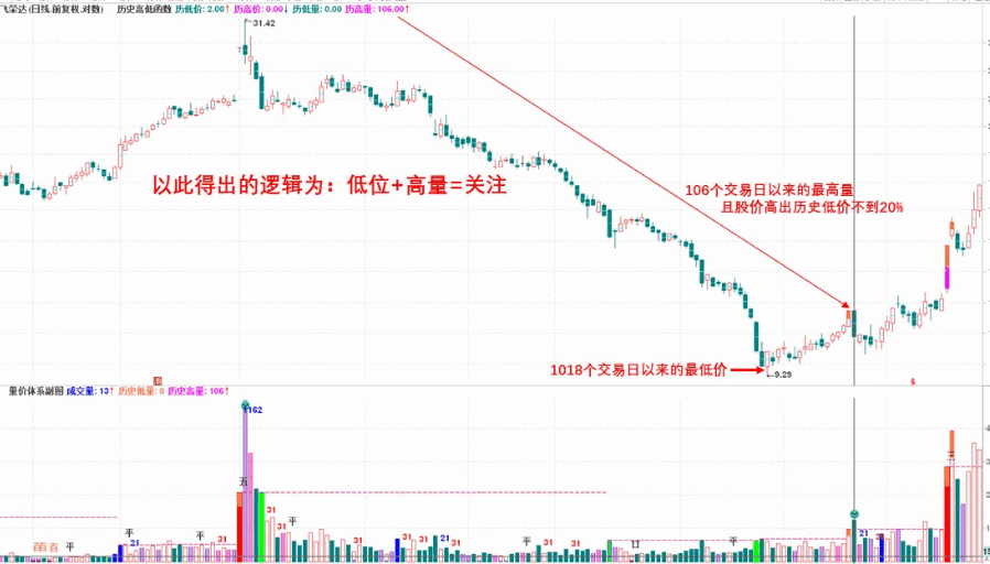 运用〖历史高低函数〗主图指标 构建适合自己的交易体系 捕捉主力异动迹象系列之三 通达信 源码