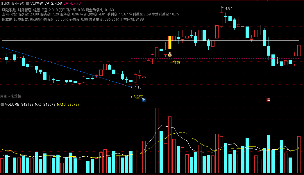 〖V型突破〗主图指标 突破V型底 回踩趁机低吸 通达信 源码
