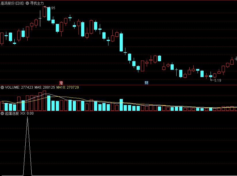 〖起爆选股〗副图/选股指标 买入易涨停 无未来函数 通达信 源码