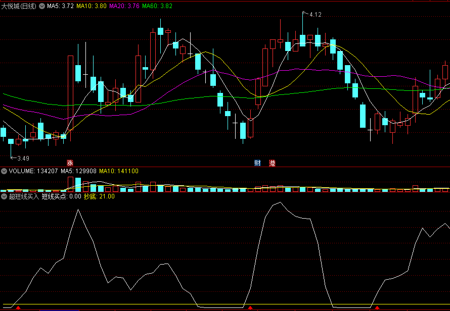 应邀发：〖超短线买入〗副图指标 出现红色箭头 无脑买入即可 无未来 通达信 源码