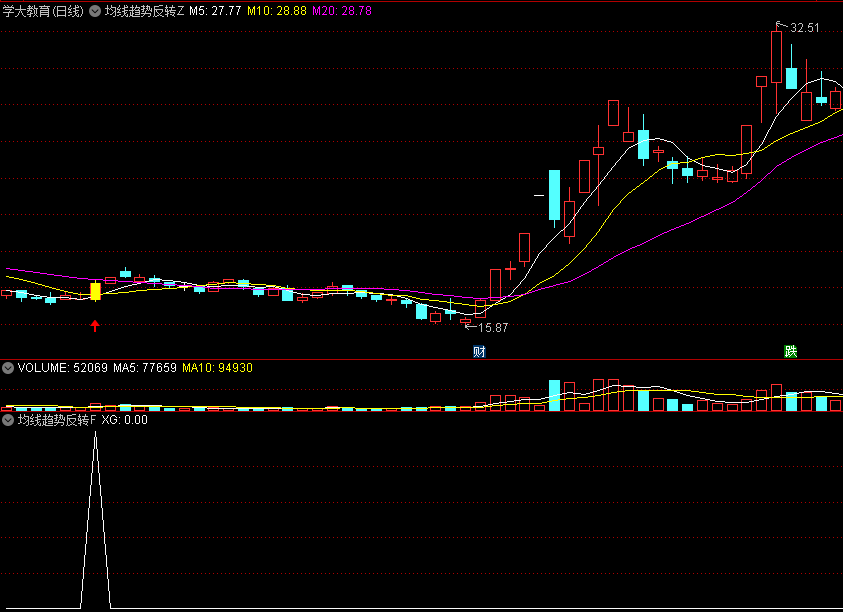 〖均线趋势反转〗主图/副图/选股指标 多均线结合CCI和MACD 判断逆转点 通达信 源码