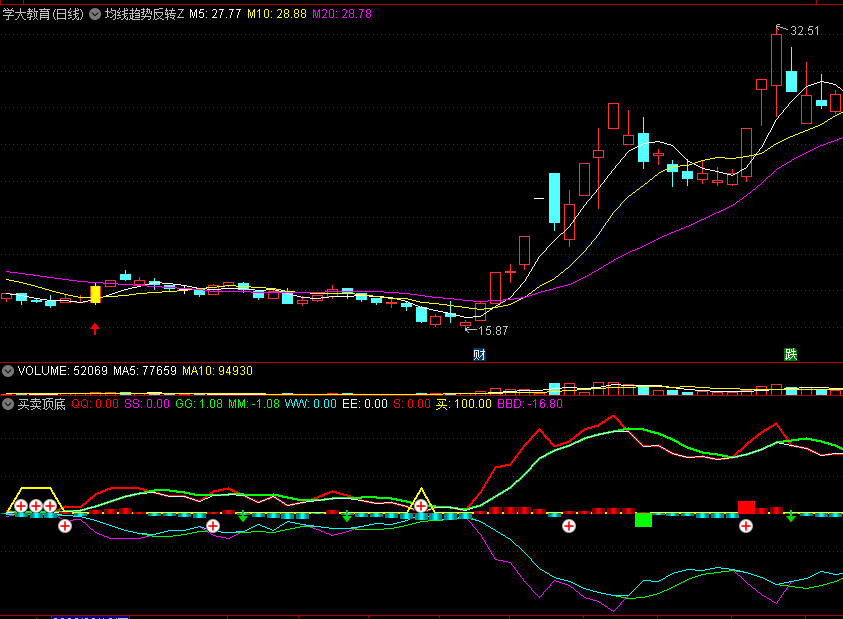 〖买卖顶底〗副图指标 喜欢抄底的福音 出现抄底信号后关注 通达信 源码