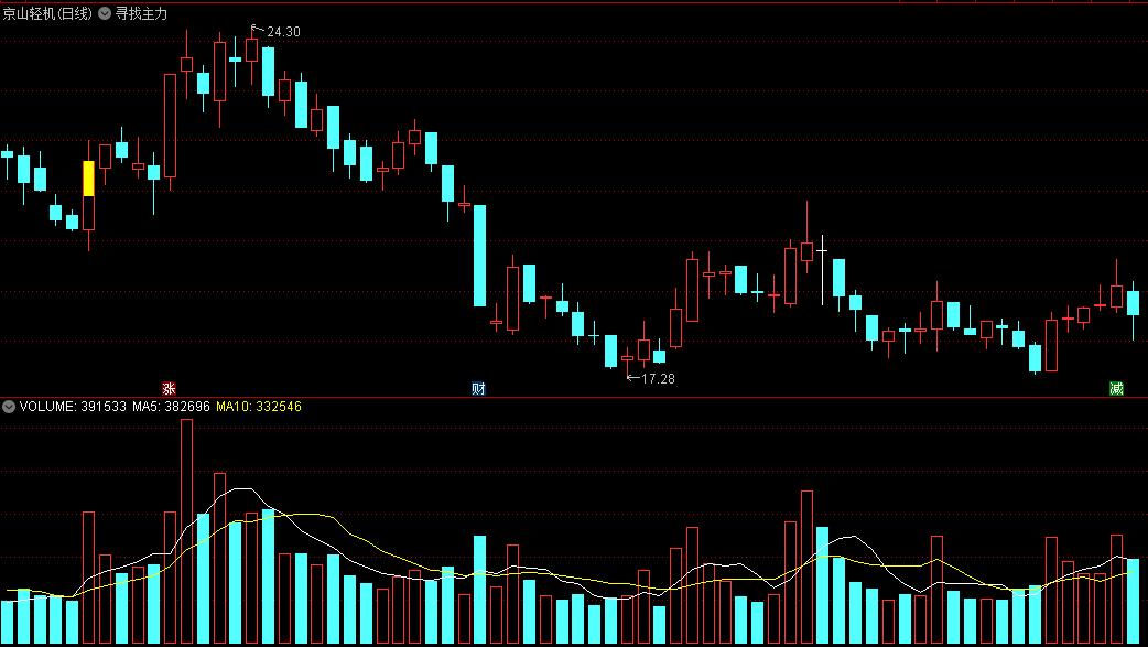 〖寻找主力〗主图指标 黄色K线出现 是拉升信号 通达信 源码