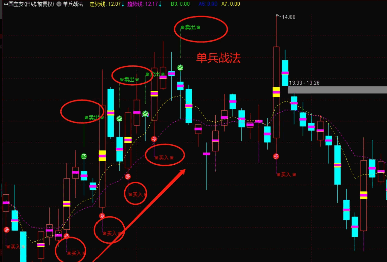 〖单兵战法〗主图指标 通过阵列排序 提示买点卖点的指标 无未来 开源赠送 通达信 源码