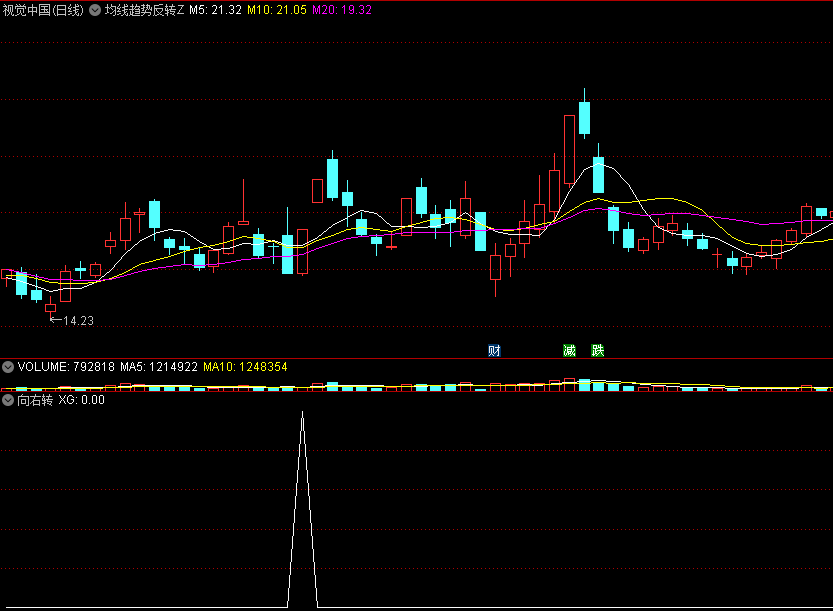 〖向右转〗副图/选股指标 7月目前算ST出20只票 选股副图一体 通达信 源码