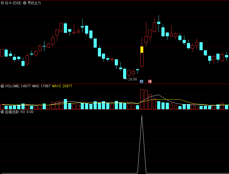 〖起爆选股〗副图/选股指标 买入易涨停 无未来函数 通达信 源码