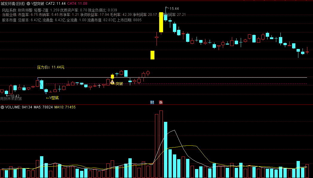 〖V型突破〗主图指标 突破V型底 回踩趁机低吸 通达信 源码