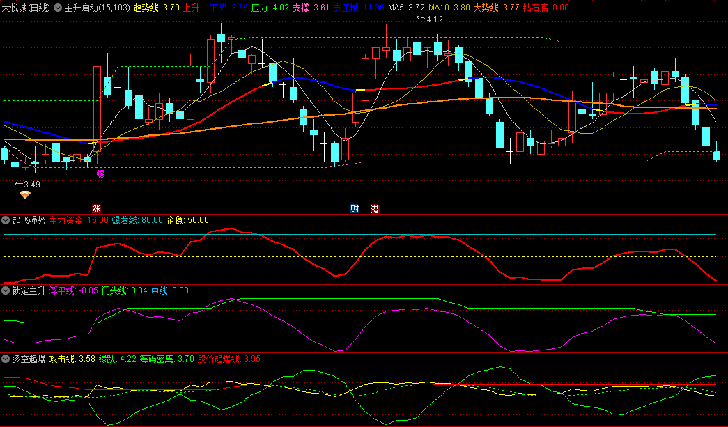 发一套〖强势股组合〗主图/副图指标 捕捉主升浪 效果明显 通达信 源码