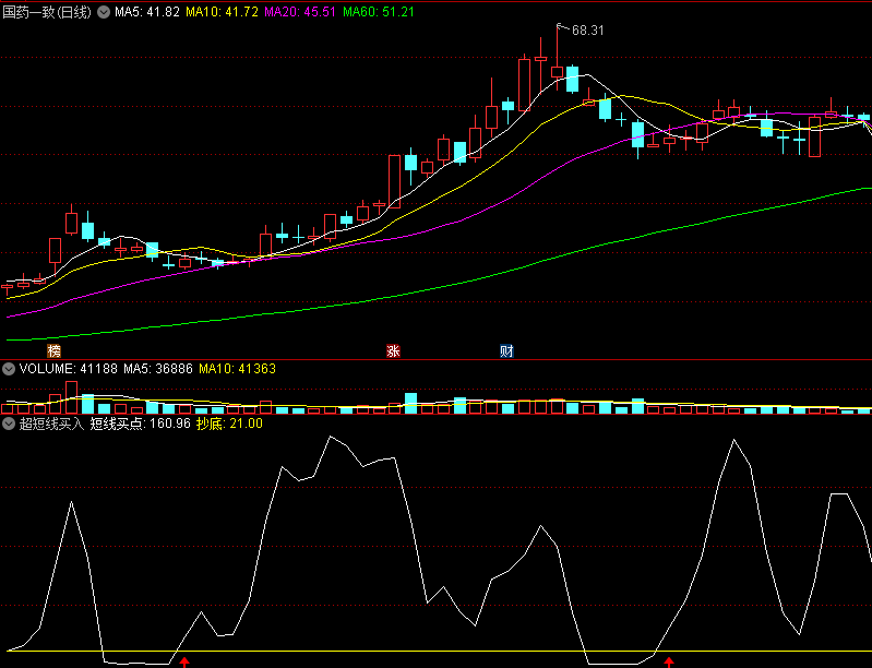 应邀发：〖超短线买入〗副图指标 出现红色箭头 无脑买入即可 无未来 通达信 源码