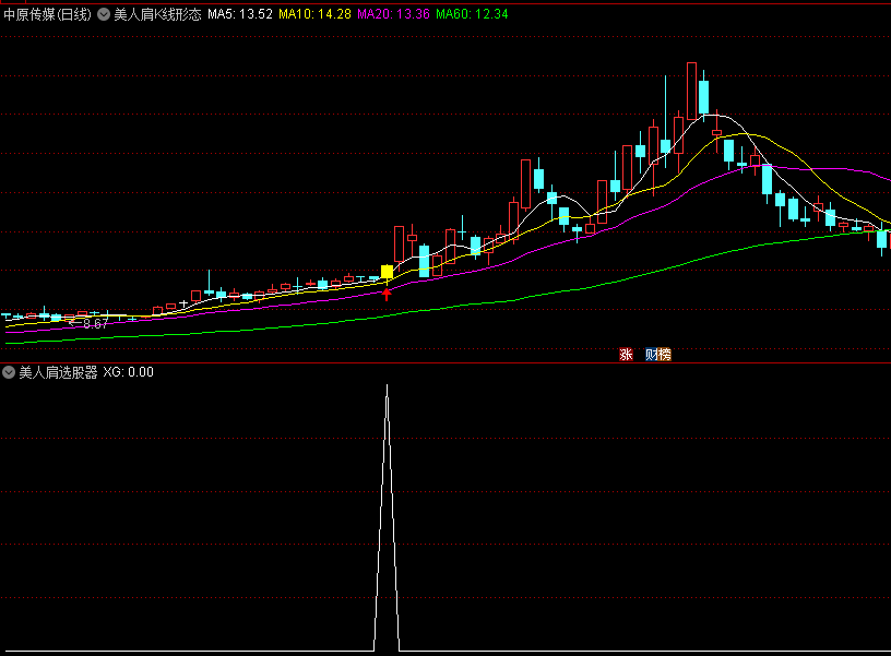 〖美人肩K线形态〗主图/副图/选股指标 美人肩选股器 傍上“美人肩” 财富日日添 通达信 源码