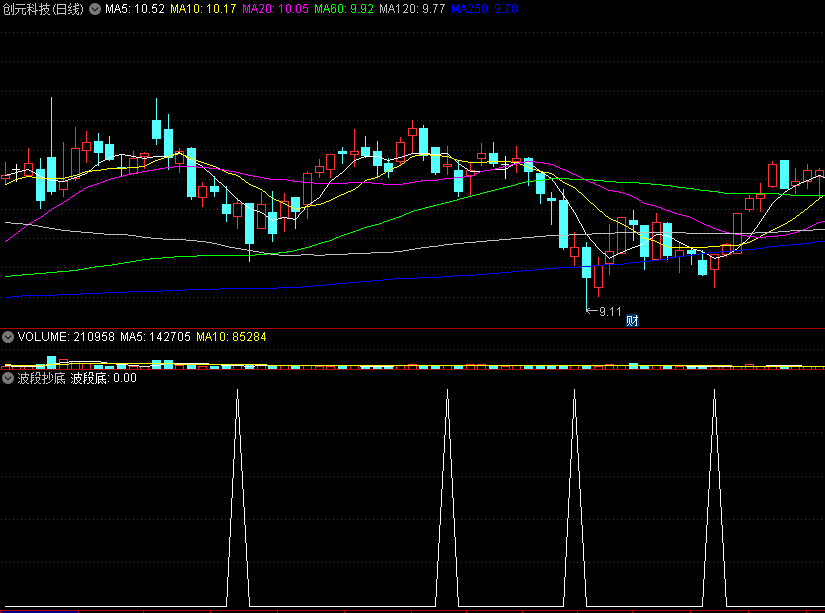 〖波段抄底〗副图/选股指标 找波段底 无未来函数 通达信 源码