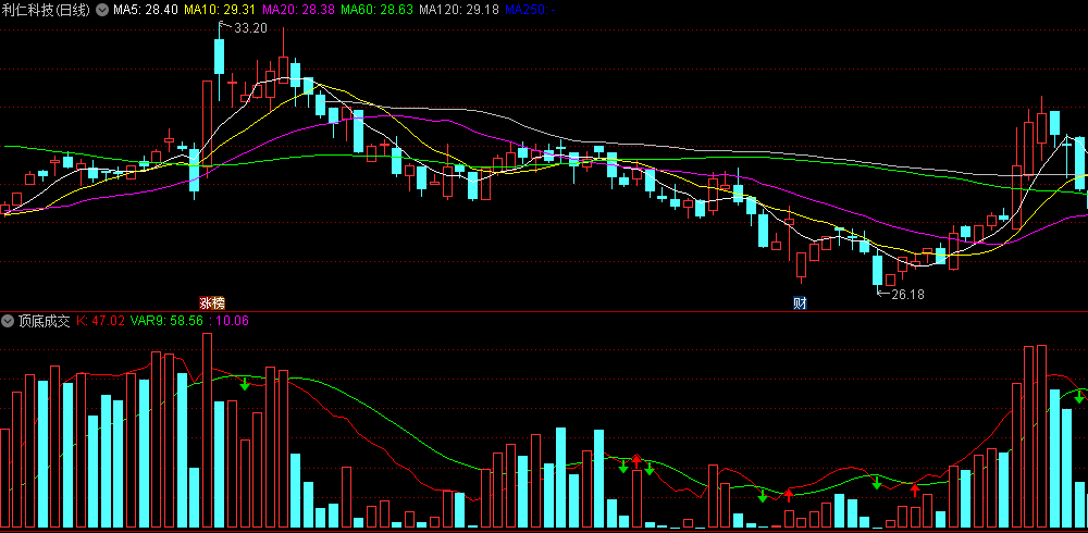 同花顺顶底成交副图指标 红绿箭头做买卖 适合短线波段 源码 效果图