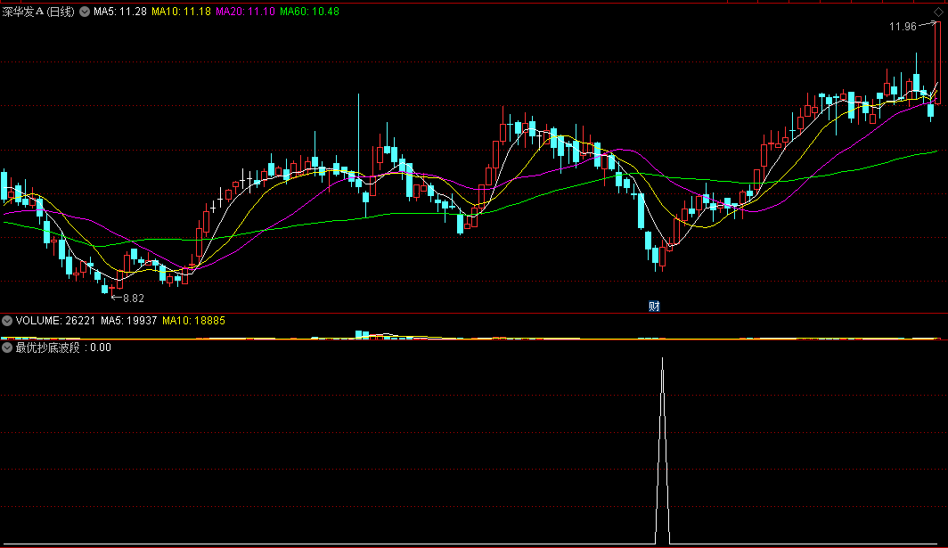 〖最优抄底波段〗副图/选股指标 抓好多牛股 信号真的棒棒的 通达信 源码