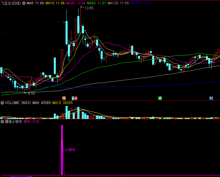 〖暴涨小快牛〗副图/选股指标 符合指标的不多 一弹出现快牛 迅速买入 通达信 源码