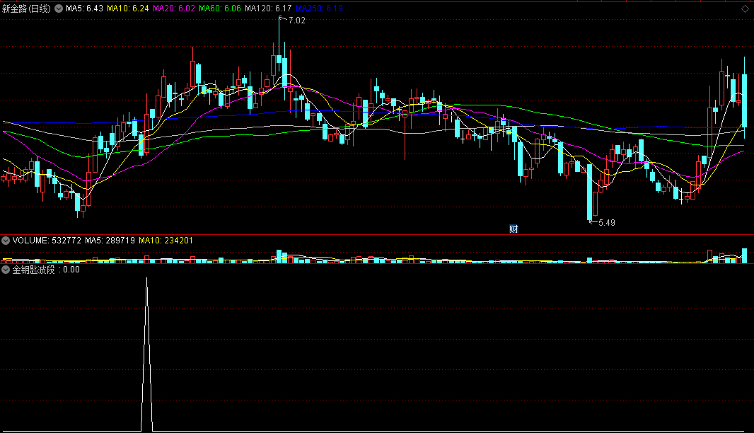 〖金钥匙波段〗副图/选股指标 信号少 阳包阴出信号 通达信 源码