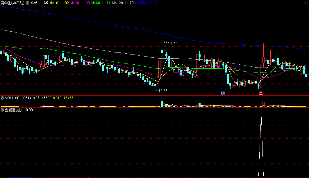 〖金钥匙波段〗副图/选股指标 信号少 阳包阴出信号 通达信 源码