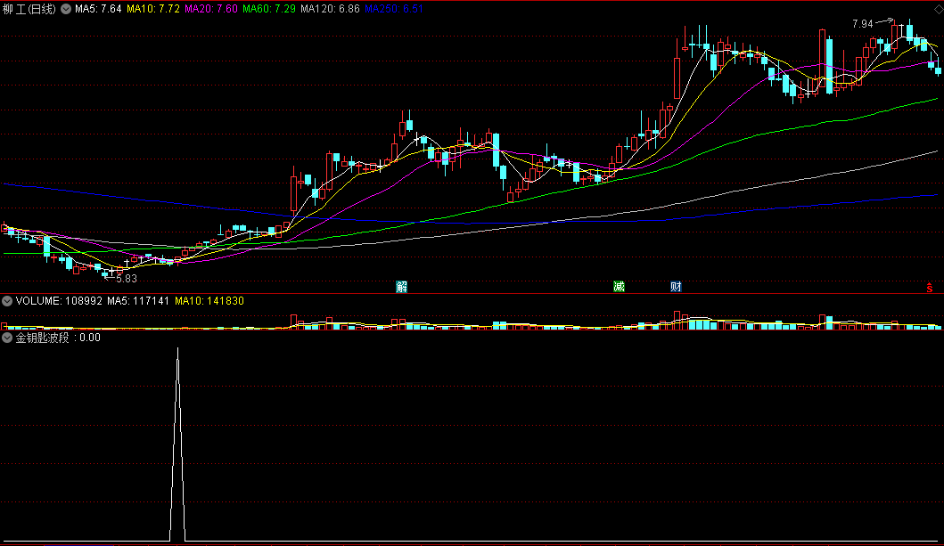 〖金钥匙波段〗副图/选股指标 信号少 阳包阴出信号 通达信 源码
