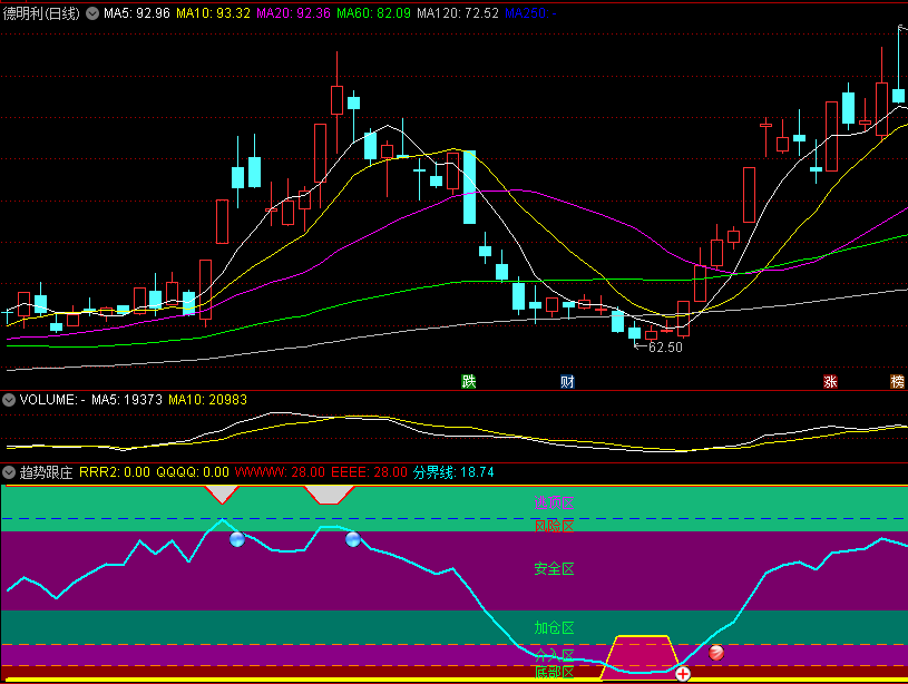 抖音最火的指标〖趋势跟庄〗副图指标 看着不错 没有漂移现象 通达信 源码