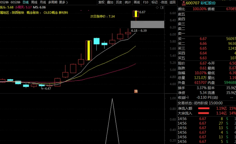 堪比金钻 九哥英雄榜〖涨三疯〗副图/选股指标 大道至简 四量拨千斤 出票精少而精 通达信 源码