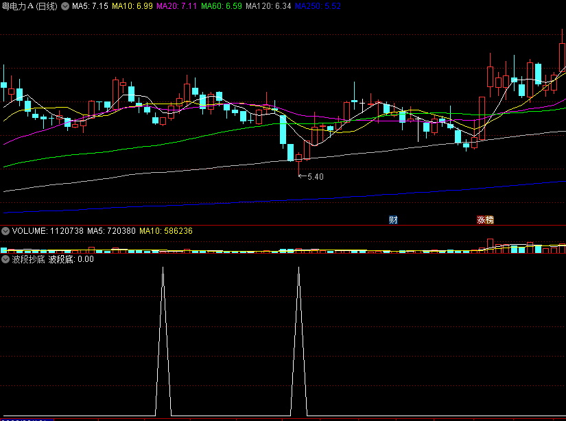 〖波段抄底〗副图/选股指标 找波段底 无未来函数 通达信 源码