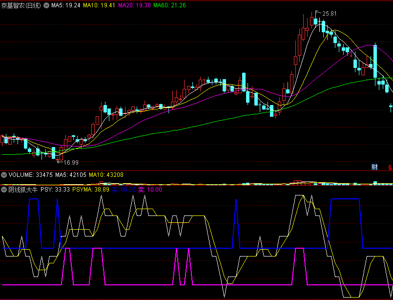 〖阴线抓大牛〗副图/选股指标 回调连续收阴线 多头抵抗时进 通达信 源码