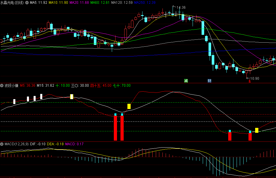 同花顺波段小赚副图指标 红柱介入 小赚三个点 源码 效果图