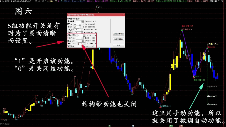 〖自动手动结构〗主图指标 自动手动空间预测组合结构带、回踩标识、抄底逃顶标识的多功能主图指标 通达信 源码