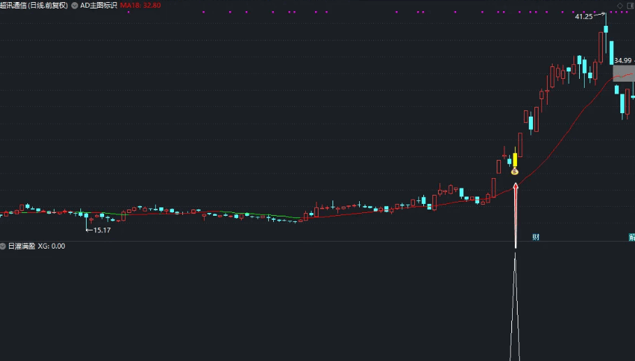 〖日灌满盈〗副图/选股指标 盘中盘后均可 选股or预警 非常不错的指标 通达信 源码