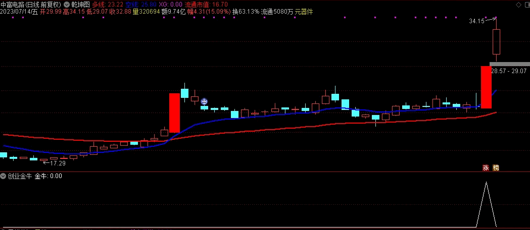 〖创业金牛〗副图/选股指标 适用于创业板 抓20CM的票 无未来 通达信 源码