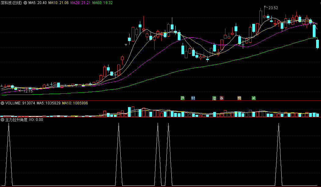 〖主力拉升角度〗副图/选股指标 多头出力 爬坡拉升 通达信 源码