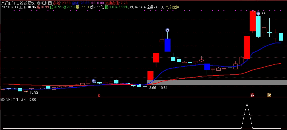〖创业金牛〗副图/选股指标 适用于创业板 抓20CM的票 无未来 通达信 源码