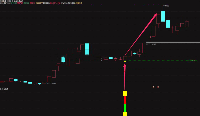 〖金龙转身〗主图/副图/选股指标 收益稳定 捕捉龙头股的强势调整后反弹的战法指标 通达信 源码